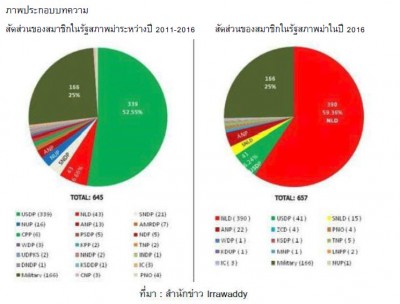 การเมืองใหม่ในพม่าภายใต้รัฐบาลพลเรือนการเมืองใหม่ในพม่าภายใต้รัฐบาลพลเรือน