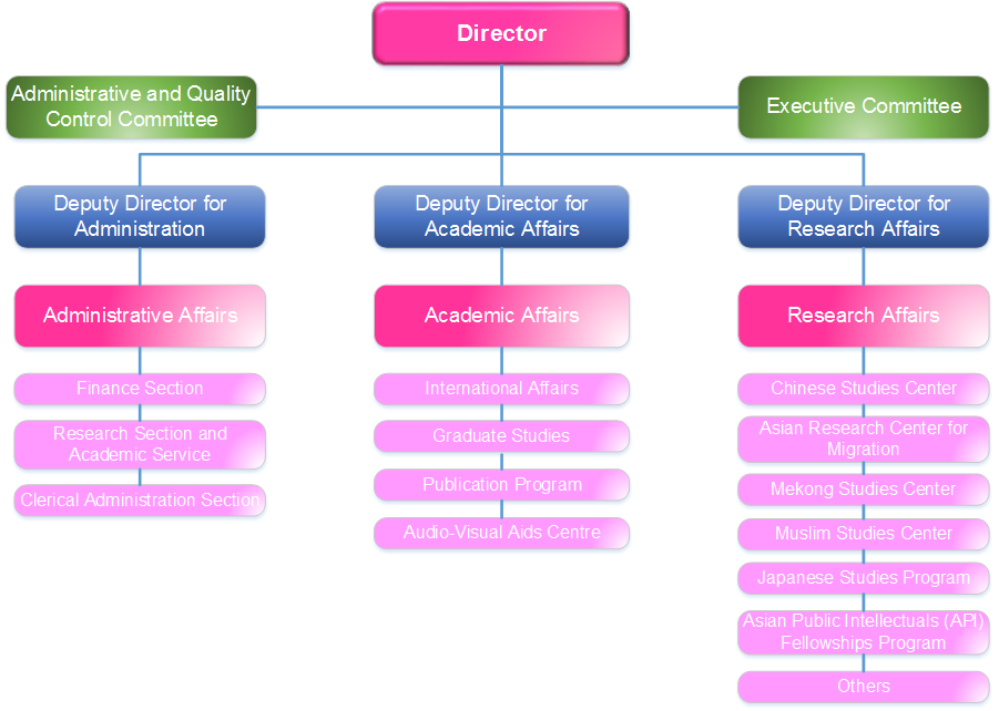 Organizational structure and management