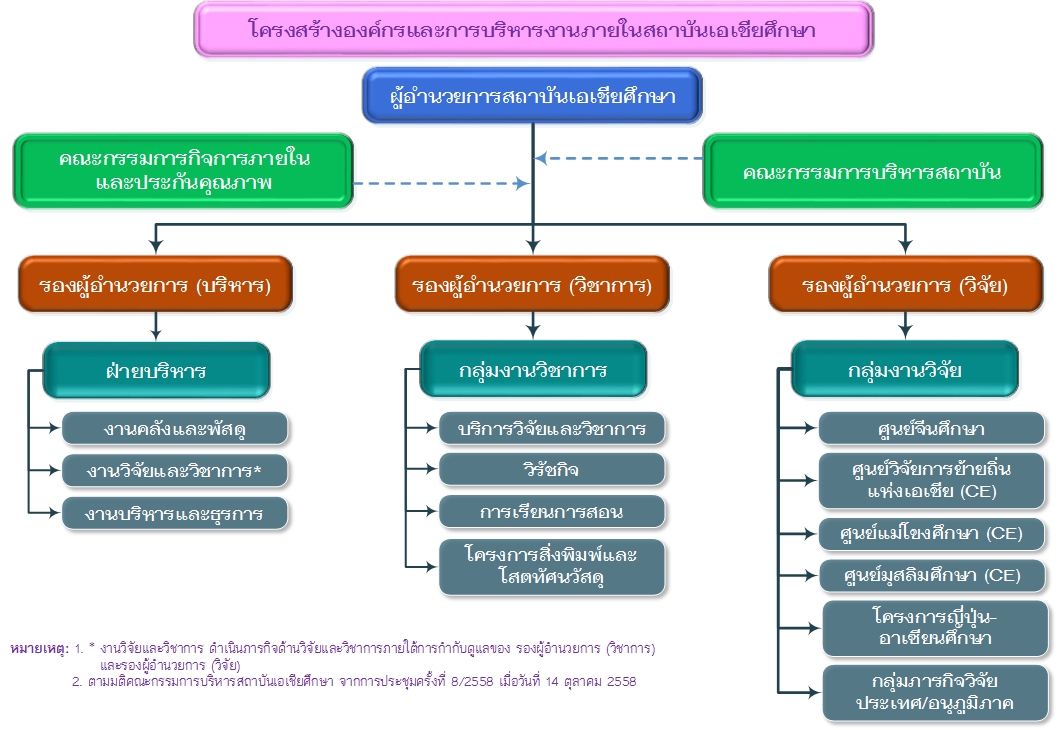 โครงสร้างองค์กรและการบริหารงานภายในสถาบันเอเชียศึกษา